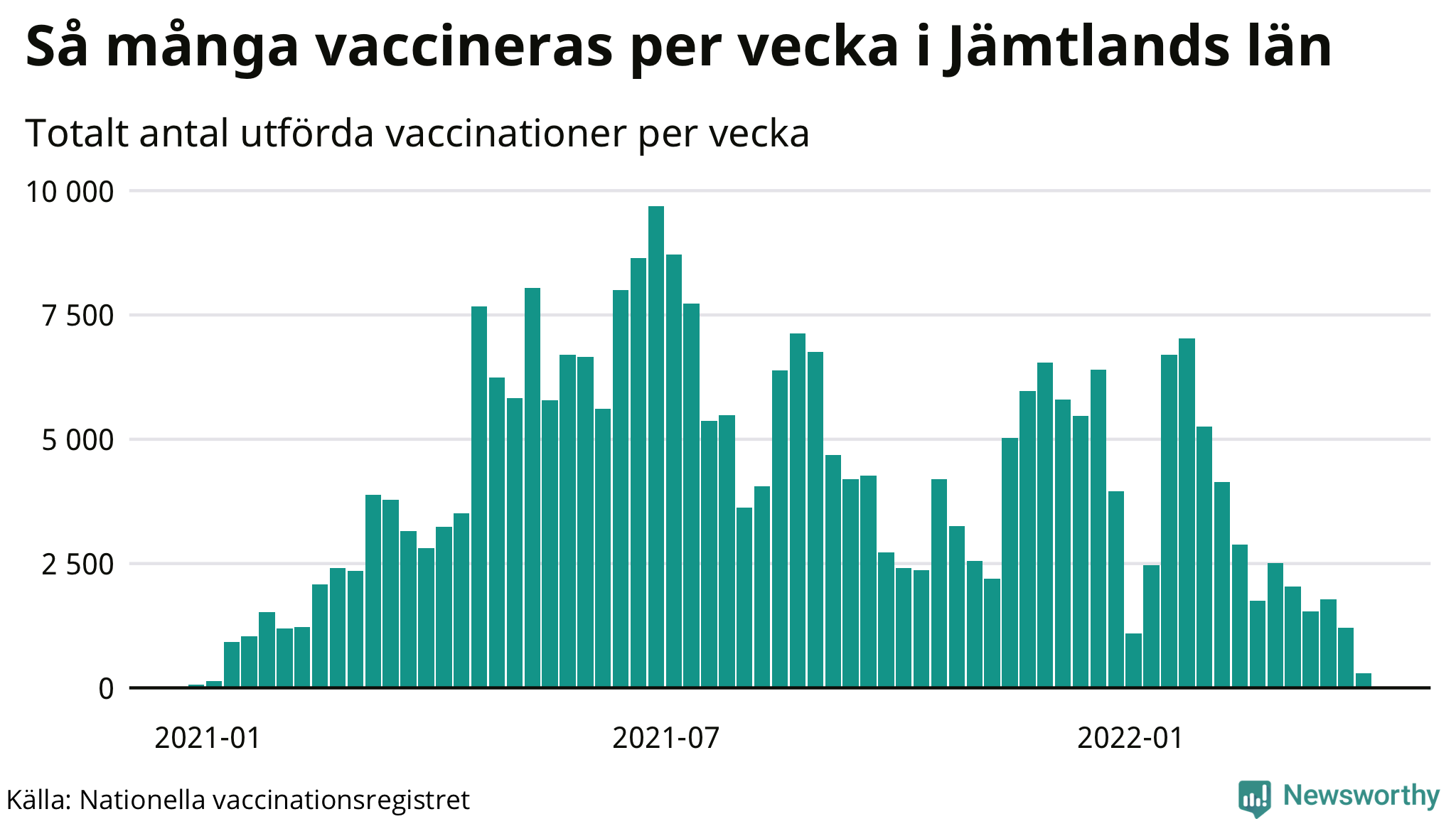Graf över vaccinerade per vecka